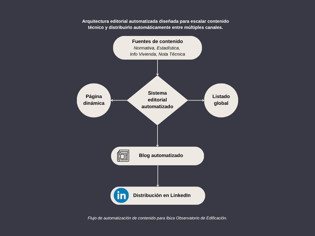 Automatización CMS a Blog y LinkedIn